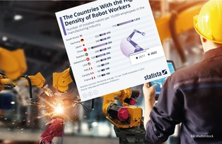 Żyjemy już w innym świecie. Oto kraje z największą liczbą robotów przemysłowych