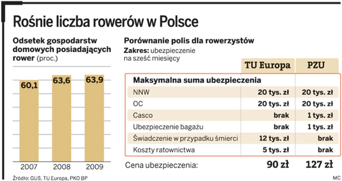 Rośnie liczba rowerów w Polsce
