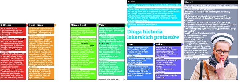 Długa historia lekarskich protestów