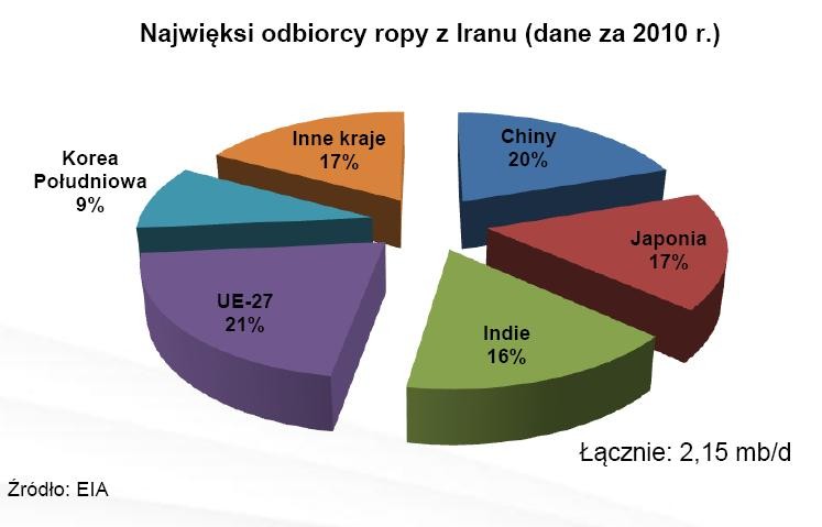 Najwięksi odbiorcy ropy z Iranu - dane z 2010 r.