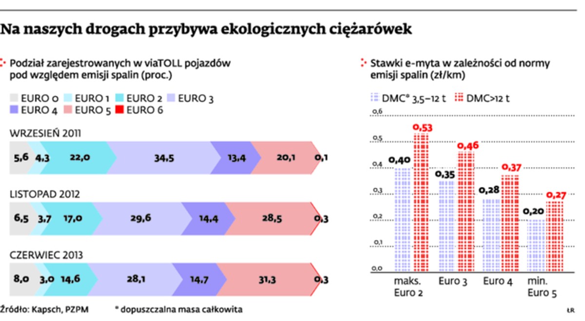 Na naszych drogach przybywa ekologicznych ciężarówek