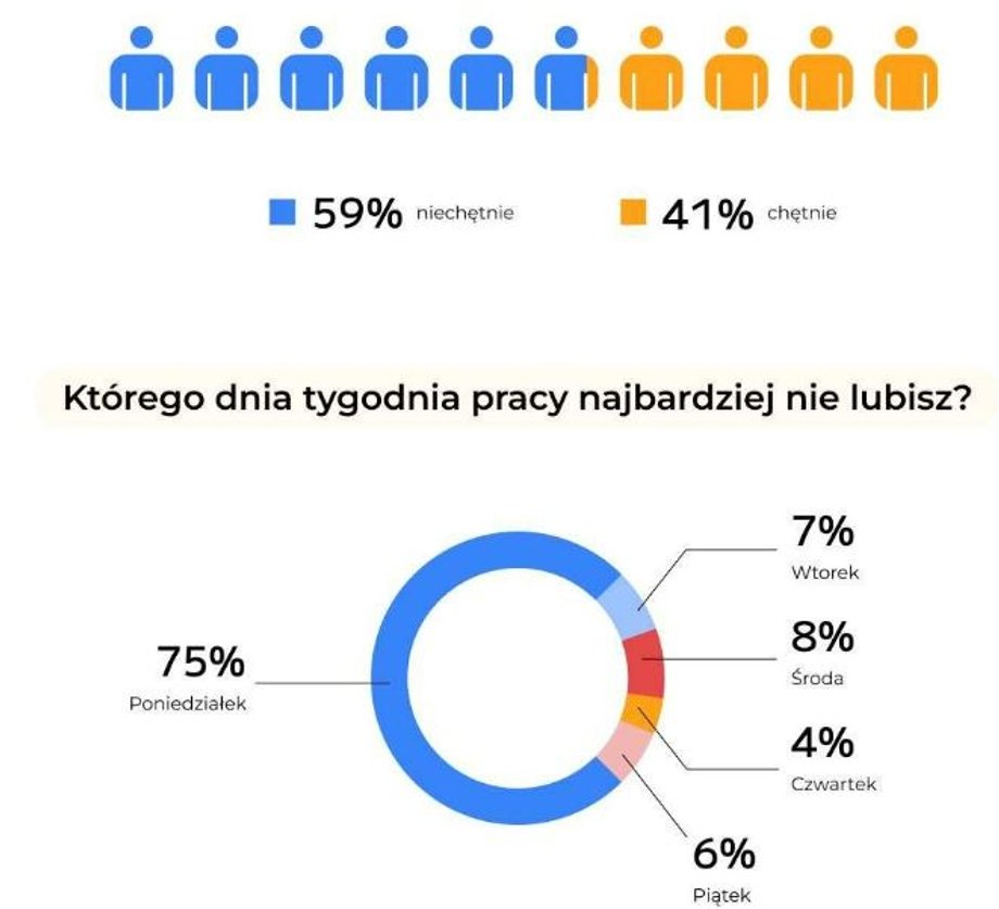 Pierwsza część wykresu odnosi się do pytania, czy chętnie chodzimy do pracy w poniedziałki.