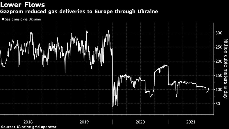 Gazprom ograniczył dostawy gazu do Europy przez Ukrainę
