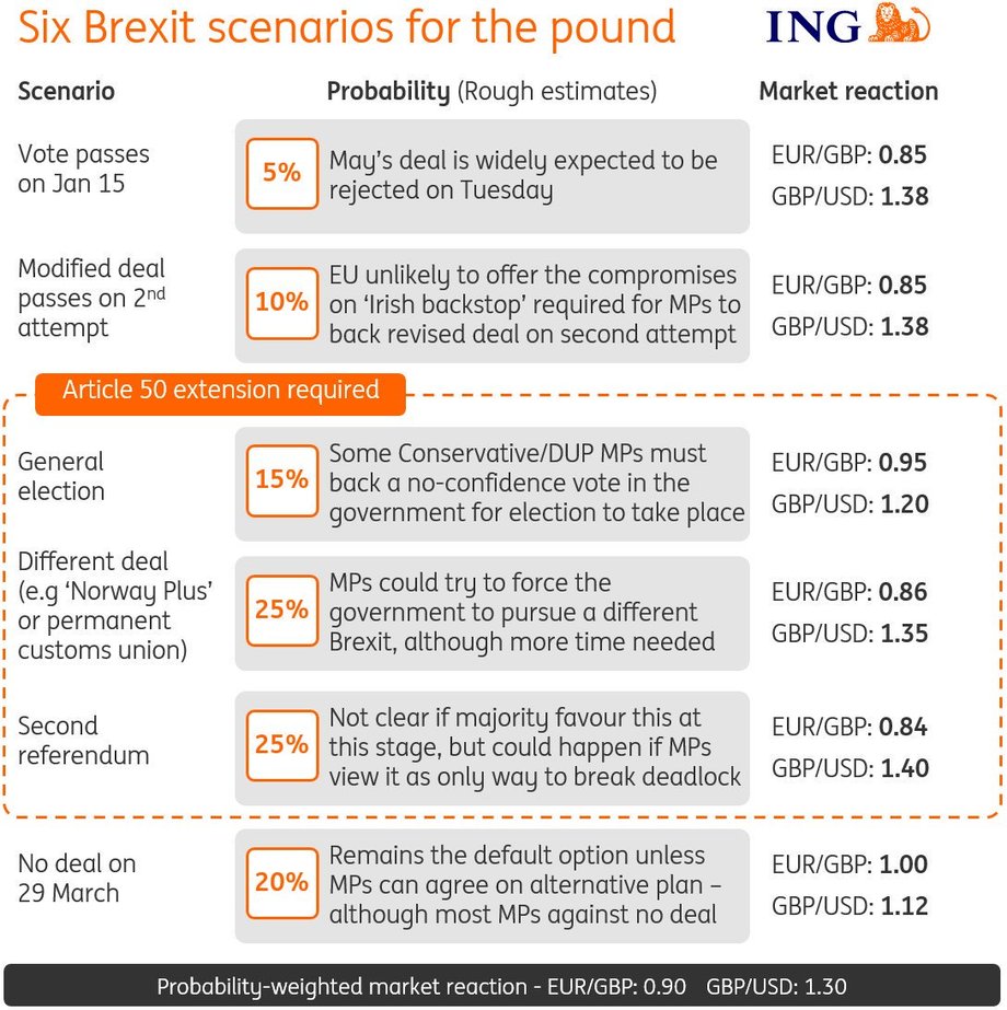 Sześć scenariuszy brexitowych wg ING