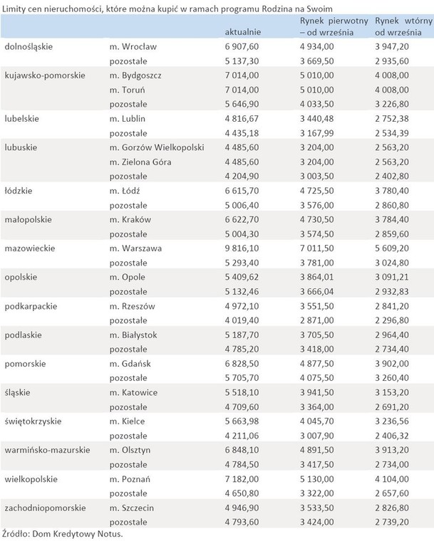 Nowe limity cen nieruchomości dla programu Rodzina na Swoim