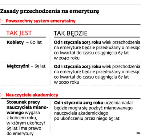 Zasady przechodzenia na emeryturę