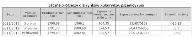 Prognozy dla rynków kukurydzy, pszenicy i soi