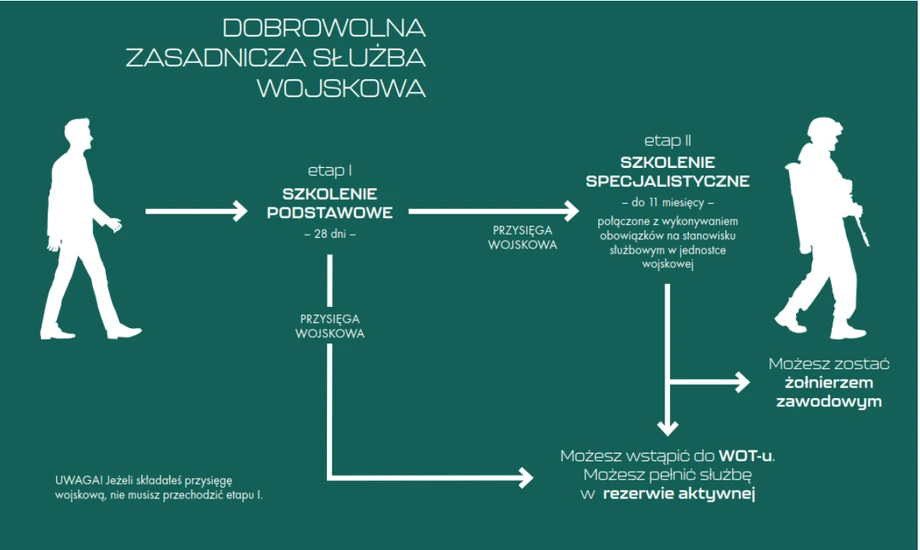 Jak zostać żołnierzem? [Infografika]