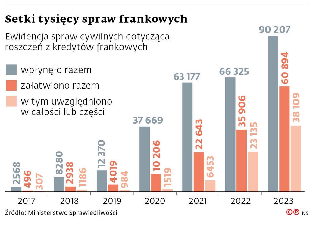 Setki tysięcy spraw frankowych