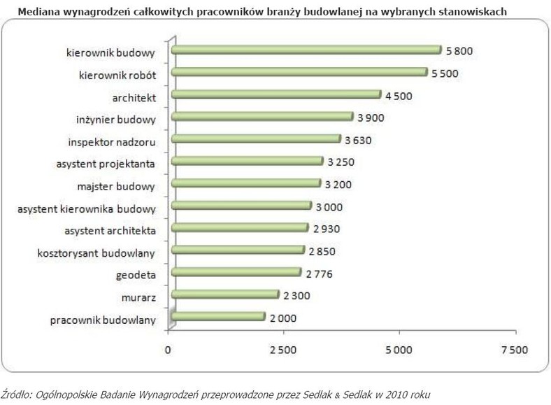 Mediana wynagrodzeń całkowitych pracowników branży budowlanej na wybranych stanowiskach