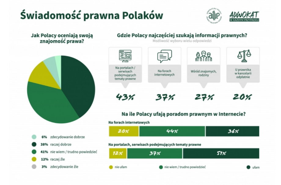 Świadomość prawna Polaków
