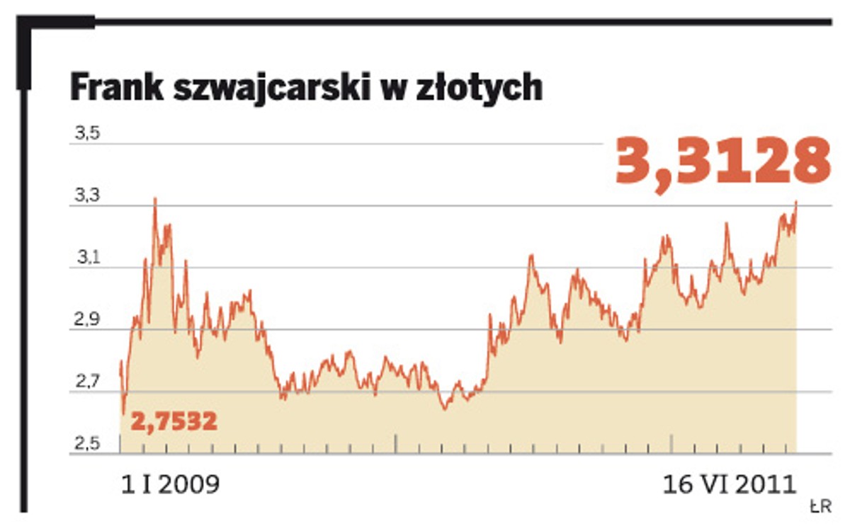 Frank szwajcarski w złotych