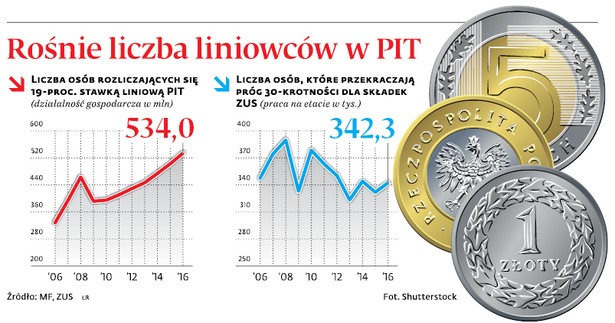 Rośnie liczba liniowców w PIT