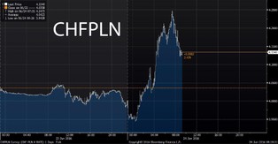 „Czarny piątek” dla polskiej waluty. Frank szwajcarski "wystrzelił"