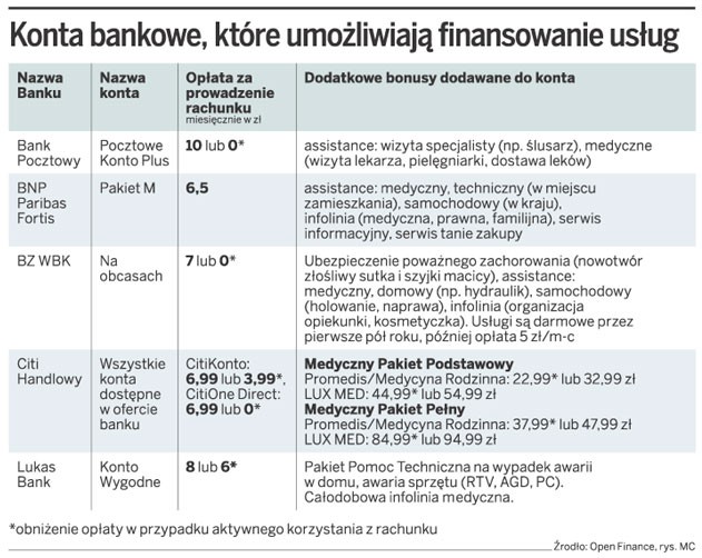 Konta bankowe, które umożliwiają finansowanie usług