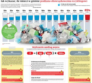 Jak wykazać, ile śmieci w gminie poddano obowiązkowemu recyklingowi