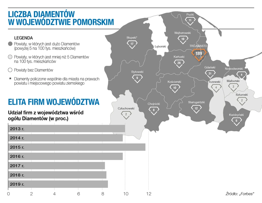 Diamenty Forbesa 2021 - woj. pomorskie