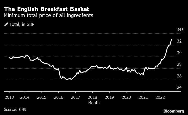 Angielski koszyk śniadaniowy, minimalna łączna cena wszystkich składników