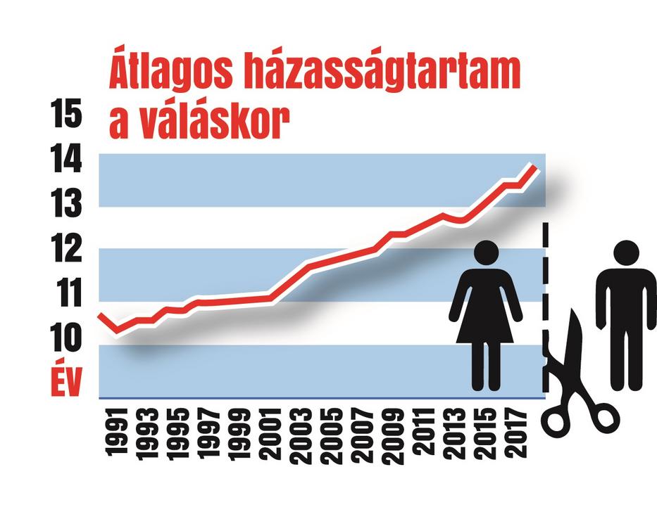 A 90-es években átlagosan tíz év házasság után jött a válás, most már 14 év a küszöb / Grafika: Séra Tamás 