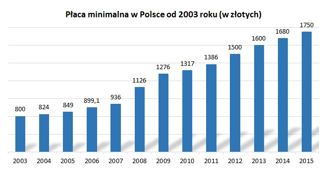 Płaca minimalna