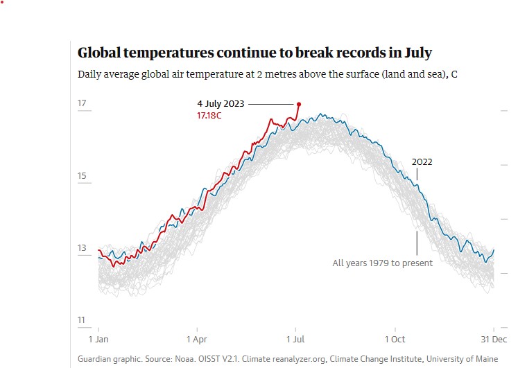 The average global temperature on Tuesday was a record breaking 17.18 degrees Celsius