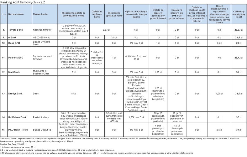 Ranking kont firmowych - maj 2012 r. - cz.2