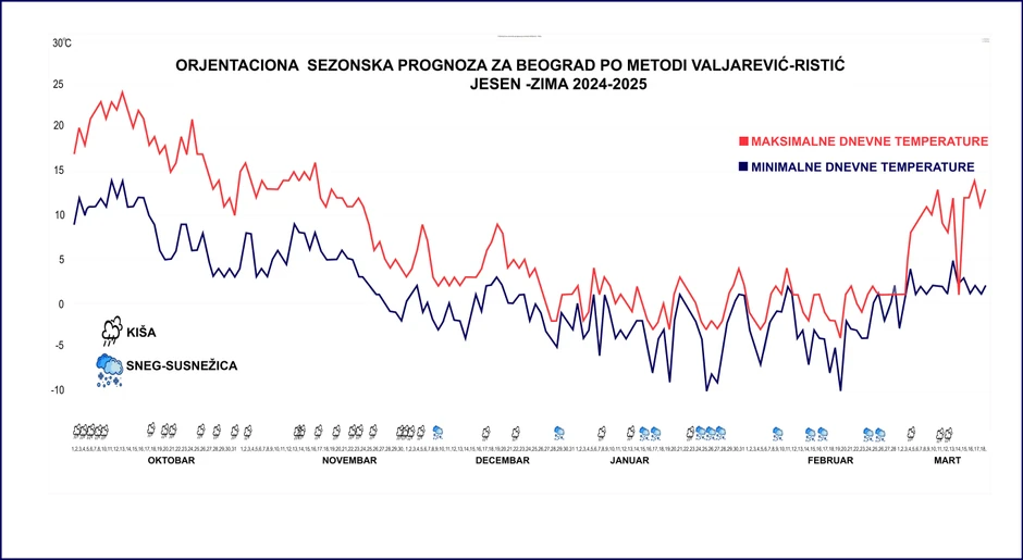Orjentaciona dugoročna vremenska prognoza za jesen i zimu
