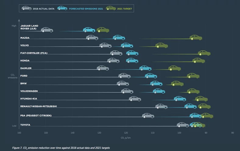 Cele emisji CO2 dla producentów samochodów