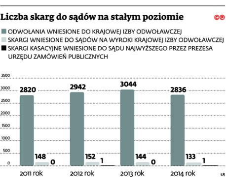 Liczba skarg do sadów na stałym poziomie