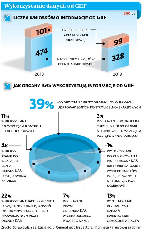 Wykorzystanie danych od GIIF