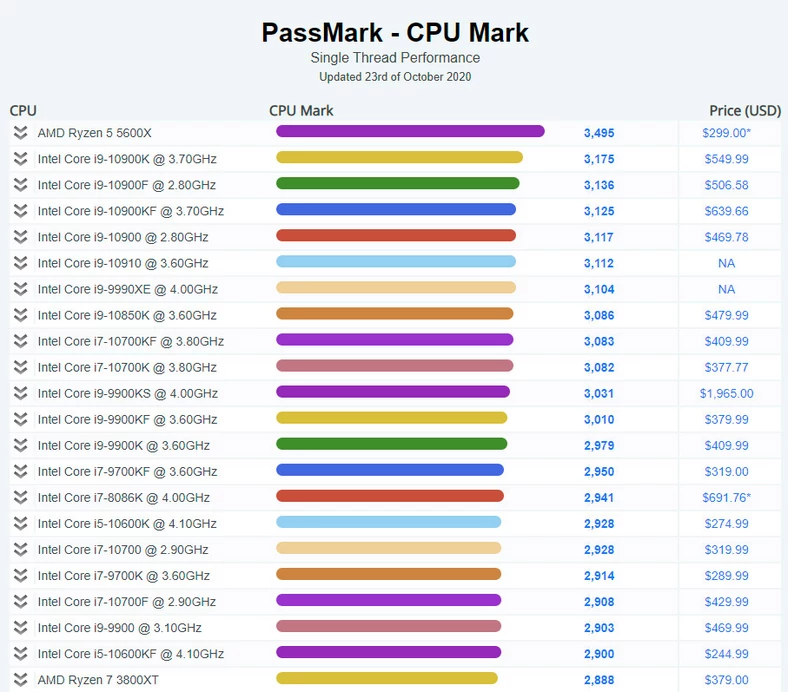 AMD Ryzen 5 5600X w teście PassMark