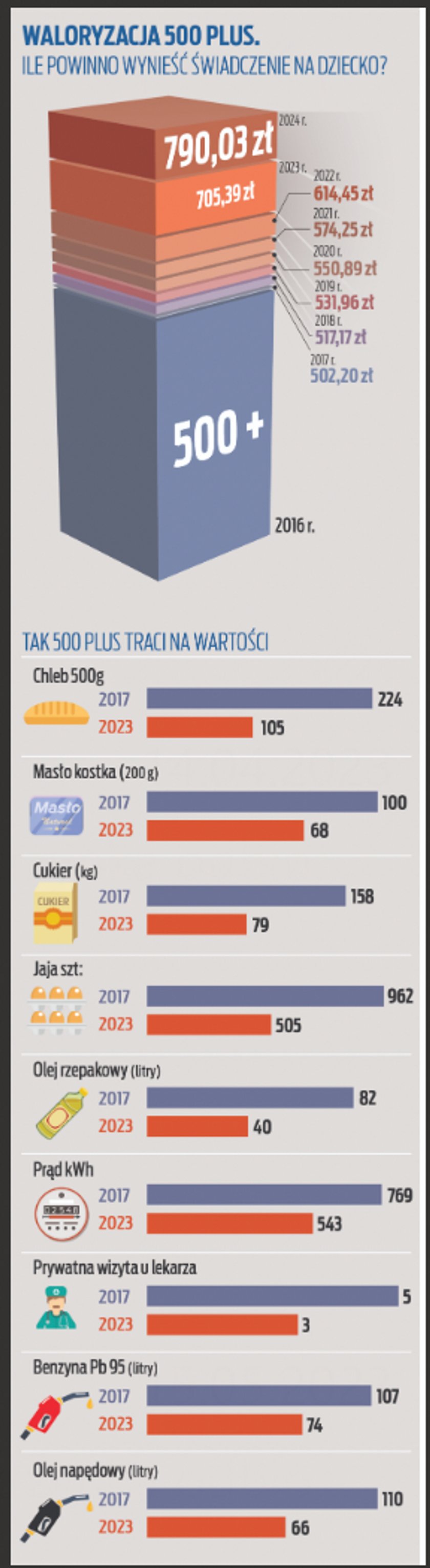 500 plus wystarcza obecnie na sporo mniej