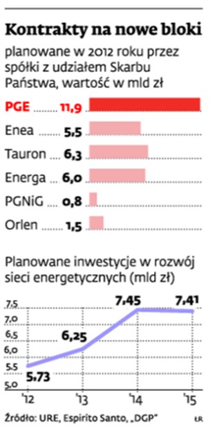 Resort skarbu zweryfikuje plany spółek energetycznych. Ma być porządek
