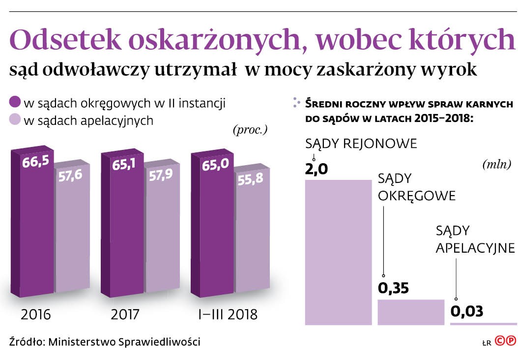 Odsetek oskarżonych, wobec których sąd odwoławczy utrzymał w mocy zaskarżony wyrok