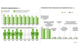 Mniej kontroli PIP - to skutek wprowadzenia zakazu handlu w niedziele