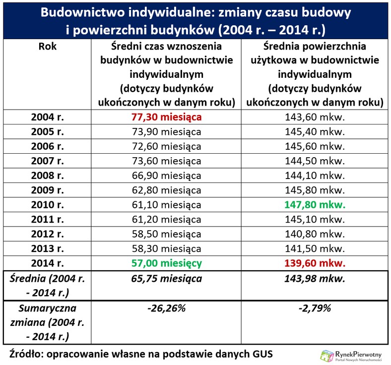 Budownictwo indywidualne: zmiany czasu budowy  i powierzchni budynków (2004 r. – 2014 r.)