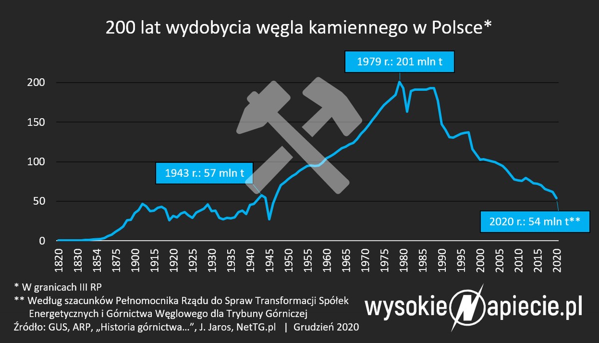 Wydobycie węgla kamiennego