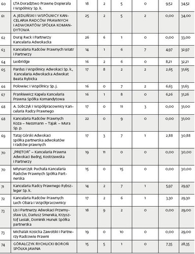 X ranking kancelarii prawnych DGP