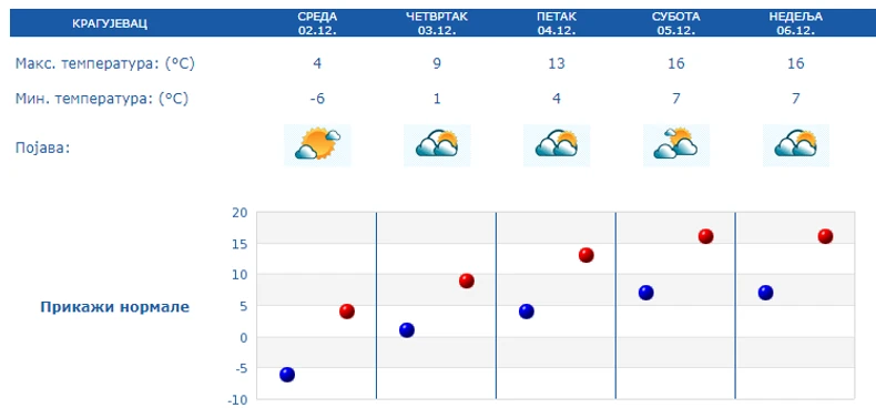 Temperature u Kragujevcu i do 16 stepeni za vikend