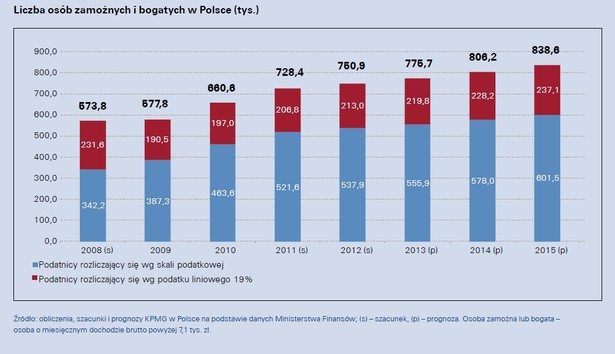 Liczba osób zamożnych i bogatych w Polsce (w tys.)