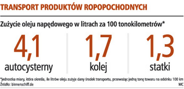 Transport produktów ropopochodnych