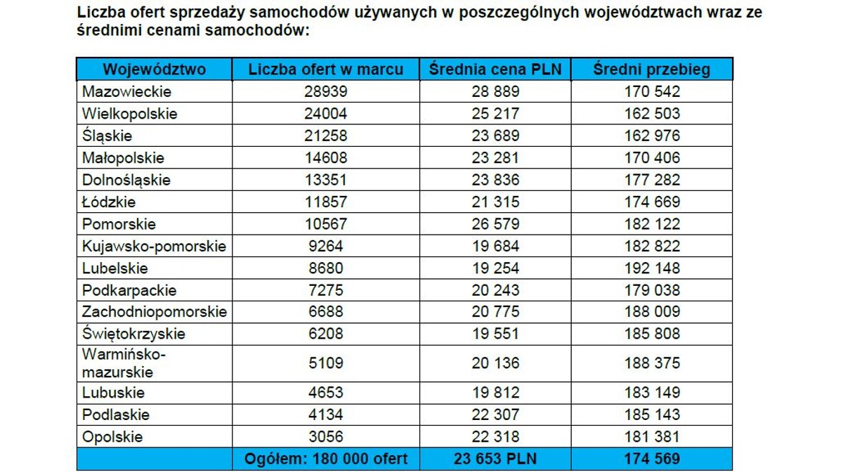 Oferty sprzedaży samochodów używanych w marcu 2017 r.