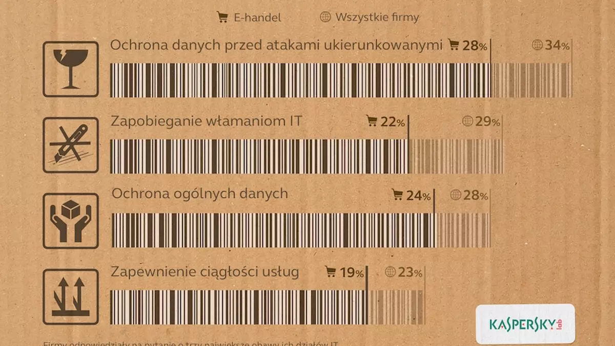 Jak bardzo banki i sklepy internetowe przejmują się bezpieczeństwem klientów?