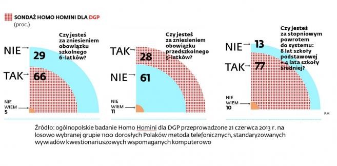 Sondaż - sześciolatki