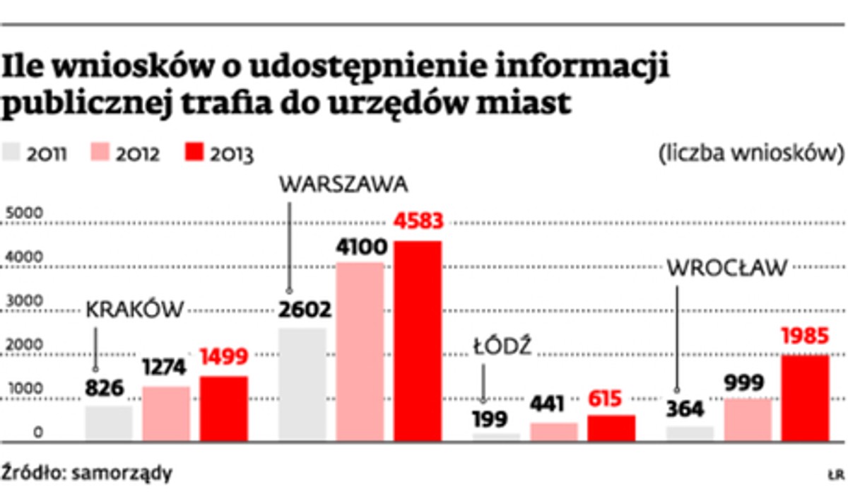 Ile wniosków o udostępnienie informacji publicznej trafia do urzędów miast