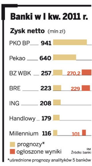 Giełdowe banki poprawiają wyniki: PKO BP może liczyć nawet na 30-procentowy wzrost