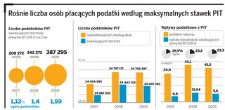 Pomimo kryzysu bogacimy się. Przybywa osób płacących najwyższe podatki