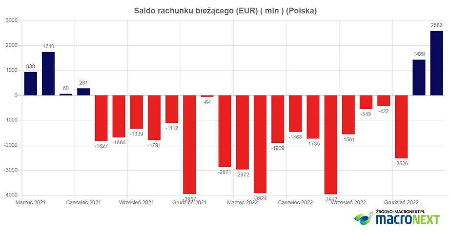 Początek roku przynosi znaczącą poprawę na saldzie rachunku bieżącego Polski.