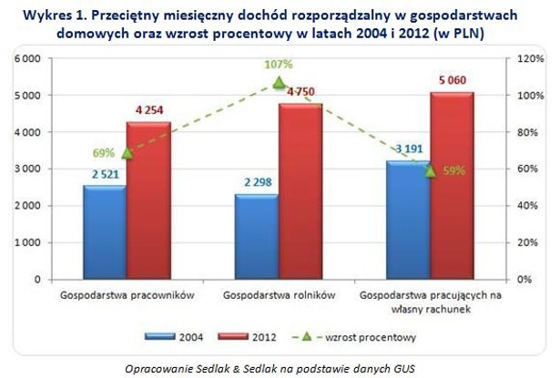 Zarobki w Polsce od momentu wejścia do UE