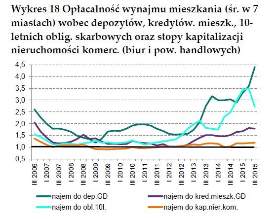 Opłacalność najmu źródło: NBP